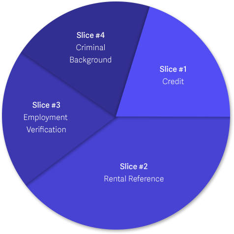 pie chart